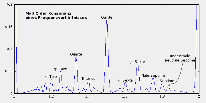 Maß Q der Konsonanz eines Frequenzverhältnisses
