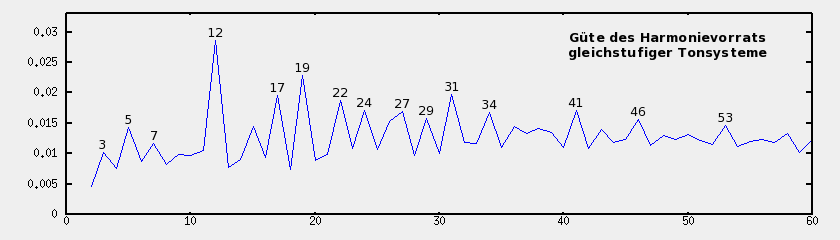 Güte des Harmonievorrats gleichstufiger Tonsysteme